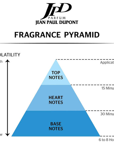 <img alt="Jean Paul Dupont Circuit Blue EDT 100ml fragrance pyramid">